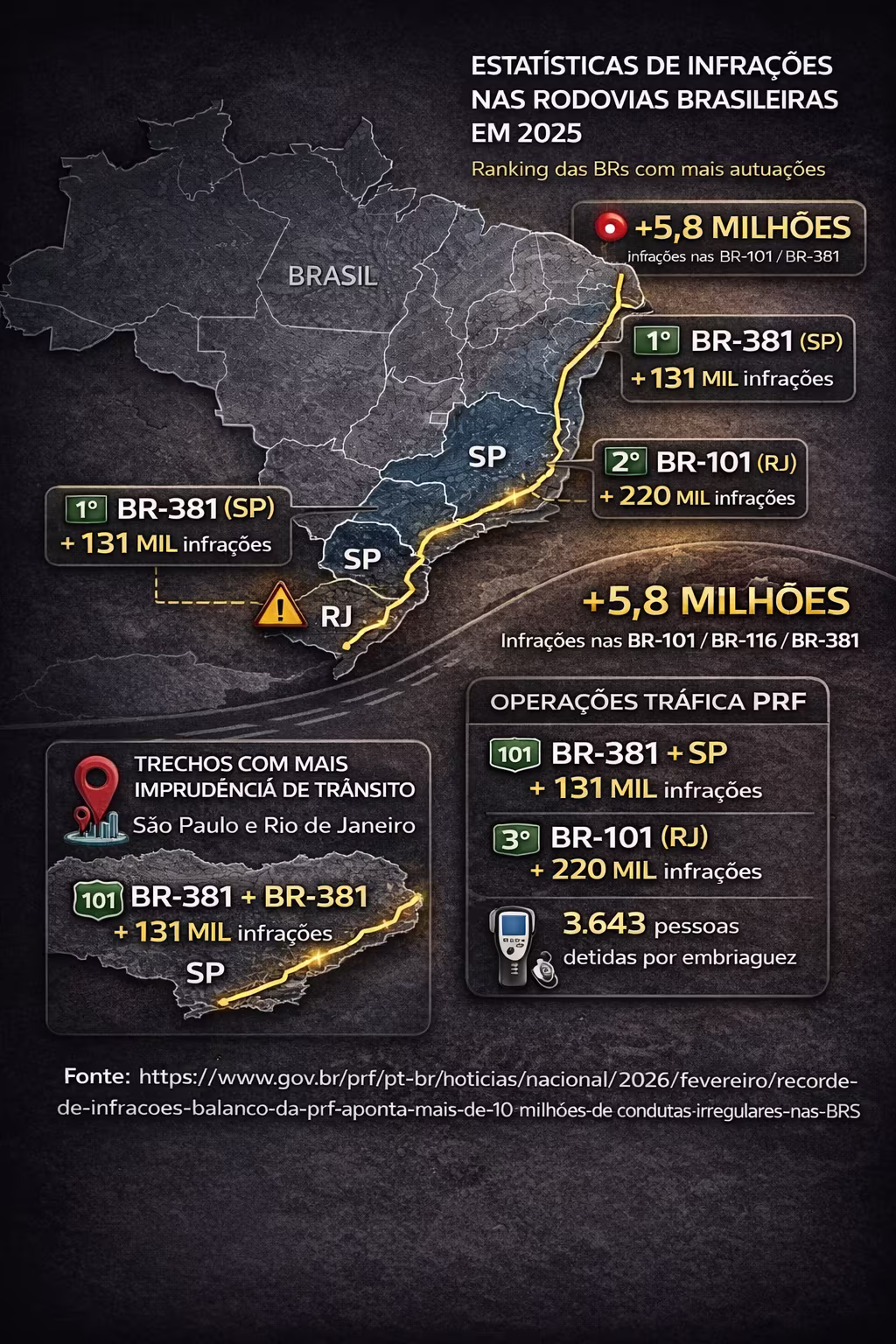 Infográfico com destaques do balanço de infrações da PRF em 2025
